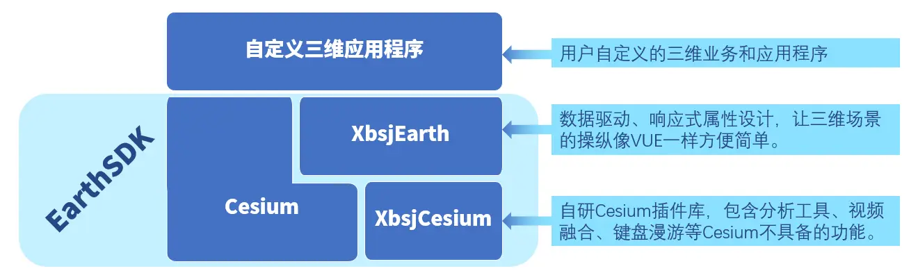 EarthSDK和Cesium的关系图