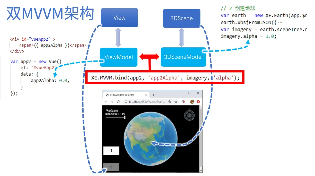 双MVVM架构